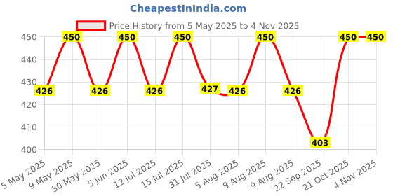 amazon.in boaccy Boho Multiple Strands Anklets Tree pendant Anklet Starfish and Turquoise and Sone Beads Ankle Bracelet Beach Foot Chain Foot Jewelry for Women and Girls boaccy Price History Graph from 5 May 2025 to 2 Nov 2025