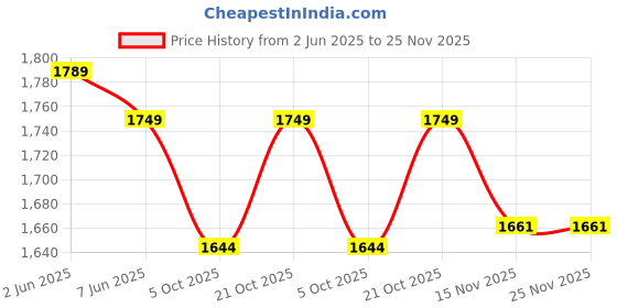 amazon.in Boho Rattan Table Lamp I Bedside Table Lamp I Indonesian Premium Natural Rattan Cane & Braided Beize Wire I Office Desk Lamp I Night Lamp Bedroom/Living Room Price History Graph from 2 Jun 2025 to 25 Nov 2025