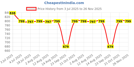 amazon.in aaishwarya Boho Style Cowrie Shell With Green & Brown Beads Beaded Waist Chain (Set of 2)|Beach Accessory for Women and Girls aaishwarya Price History Graph from 3 Jul 2025 to 26 Nov 2025