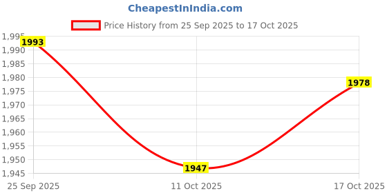 amazon.in snappsy Boho Women Butterfly Swimsuit Cover up for Outdoor Holidays Party Gatherings XXL snappsy Price History Graph from 25 Sep 2025 to 17 Oct 2025
