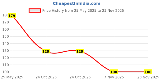 amazon.in Boi Moi Korean Based Eye Masks?60 Pcs - Brightening Eye Mask For Dark Circles And Puffiness With Hyaluronic Acid - Under Eye Patches For Puffy Eyes,Reduce Under Eye Bags And Smooth Wrinkles Price History Graph from 25 May 2025 to 23 Nov 2025