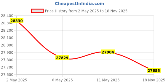 amazon.in boifun 17.5" Portable DVD Player with 15.6‚“ Large HD Screen, 6 Hours Rechargeable Battery, Support USB/SD Card/Sync TV and Multiple Disc Formats, High Volume Speaker, Black boifun Price History Graph from 2 May 2025 to 18 Nov 2025