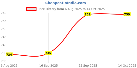 amazon.in rupa thermocot Boiler Thermal Set for Women rupa thermocot Price History Graph from 6 Aug 2025 to 13 Oct 2025