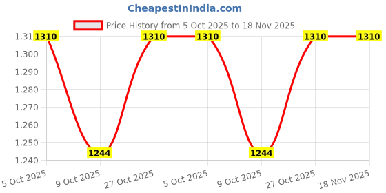 amazon.in felo Boing Embossed PU Leather | Lightweight Embossed Boots | TPU High Traction Sole Suitable for Hard Ground Football Shoes/Studs/Cleats/Boots for Men/Women/Boys/Girls felo Price History Graph from 5 Oct 2025 to 17 Nov 2025
