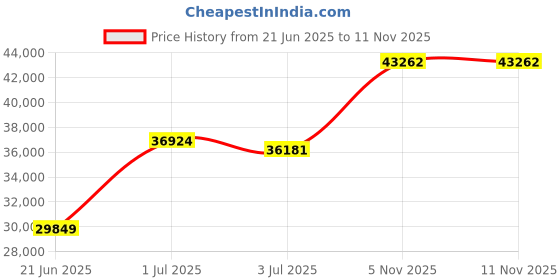amazon.in Bois 1920 Real Patchouly, 3.4 Fluid Ounce Price History Graph from 21 Jun 2025 to 11 Nov 2025
