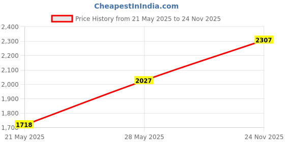 amazon.in BOJOUL for 20 Sets JST SH 1.0mm 2 3 4 5 Pin Male Connector and 28AWG Female Connector Plug with Wire Cable 20cm Price History Graph from 21 May 2025 to 24 Nov 2025