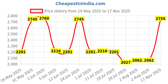 amazon.in BOJOUL for 9 Sets JST SH 1.0mm 10 11 12 Pin Male Connector and 28AWG Female Connector Plug with Wire Cable 20cm Price History Graph from 19 May 2025 to 17 Nov 2025