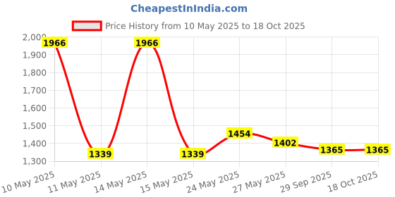 amazon.in Boka Rasana Stainless Steel Tongue Cleaner and Scraper with Linen Travel Pouch, Remove Tongue Buildup and Freshen Breath (Pack of 1) Price History Graph from 10 May 2025 to 18 Oct 2025
