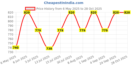 amazon.in Boketto Life Bhimseni Camphor Mix 150g | Premium Bhimseni Kapoor for Puja, Diffuser & Mosquito Repellent | Pacha Karpooram | Neroli Fragrance for Positivity | Herbs,Botanicals,Natural EssentialOils Price History Graph from 6 May 2025 to 28 Oct 2025
