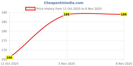 amazon.in Bokful plant, Hummingbird plant, Sesbania grandiflora Agathi Gaach Munga Katurai 1 live healthy plant Price History Graph from 11 Oct 2025 to 5 Nov 2025