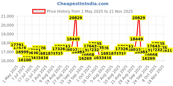 amazon.in bokyok 12.5" Portable DVD Player with 10.1’’ HD Swivel Screen, 5-6Hrs Play, DVD Player Portable with Dual Speaker, Support SYNC TV/USB/SD Card/AV, Play All Discs Format Except Blu-ray, Black bokyok Price History Graph from 1 May 2025 to 21 Nov 2025