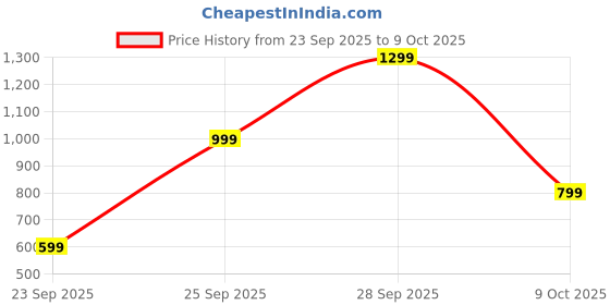 amazon.in BolaButty Fun Flicks Karaoke Machine with Wireless Mics, Bluetooth Speaker, RGB Lights, 5 Voice Effects, Portable Sound System for Home, Party, Outdoor, for Kids & Adults (2 MIC with Speaker Set) Price History Graph from 23 Sep 2025 to 9 Oct 2025