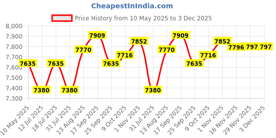 amazon.in Bolanle PH400 4-Channel Headphone Amp with 8 Output Ports, 3.5mm & 6.35mm Jacks, Mono/Stereo Switch, 7 Color Breathing Light bolanle Price History Graph from 10 May 2025 to 3 Dec 2025