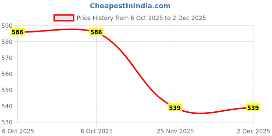 amazon.in Bolas Royal Almonds 500g Price History Graph from 6 Oct 2025 to 2 Dec 2025