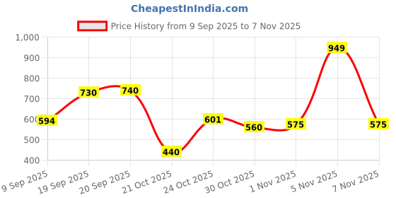 amazon.in acepack Bold 30 Liters Water Repellant 17.5" Laptop Backpack With Rain Cover For Casual, Outdoor, Office Or Daily Use acepack Price History Graph from 9 Sep 2025 to 7 Nov 2025