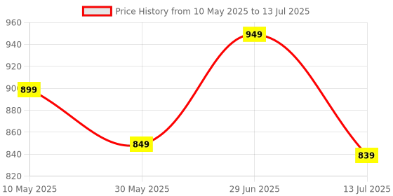 amazon.in kotty Bold & Beautiful Women's Solid Color Blazer – The Ultimate Style Statement kotty Price History Graph from 10 May 2025 to 13 Jul 2025
