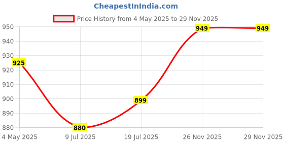 amazon.in Bold Blends Cafe Special Blend 1 kg Instant Coffee Powder | Strongest Caffeinated Coffee | (5 * 200g) Bag | Medium Roast | Premium Blend of Arabica & Robusta to Energize Yourself Price History Graph from 4 May 2025 to 28 Nov 2025