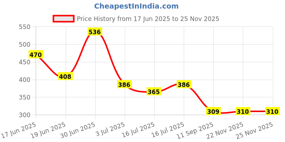 amazon.in bold by priyaasi Classic Silver-Plated Link Chain - Sturdy, Stylish, Premium, Plated Chains for Men and Boys bold by priyaasi Price History Graph from 17 Jun 2025 to 24 Nov 2025