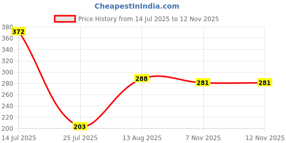 amazon.in bold by priyaasi Dragon Sword Silver-Plated Necklace for Men bold by priyaasi Price History Graph from 14 Jul 2025 to 11 Nov 2025