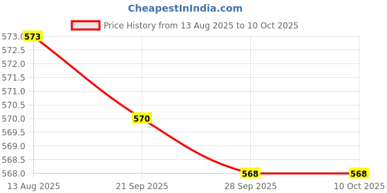 amazon.in bold by priyaasi Ek Onkar Pendant with Silver-Plated Link Chain for Men bold by priyaasi Price History Graph from 13 Aug 2025 to 10 Oct 2025