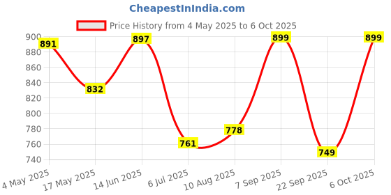 amazon.in Bold Care 100% Pure Himalayan Shilajit 24K Gold Resin (20gms) with 80+ Effective Minerals and 75% Fulvic Acid | Helps with stamina, metabolism & muscle recovery | Original Shilajeet Price History Graph from 4 May 2025 to 6 Oct 2025
