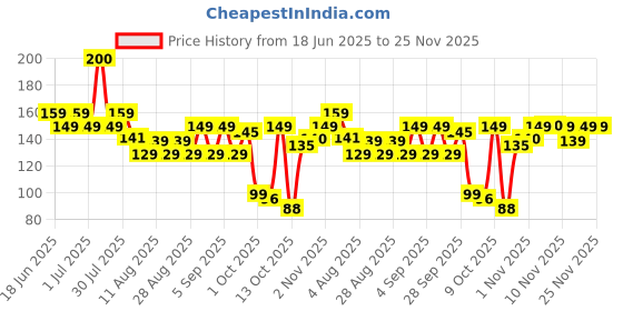 amazon.in Bold Care 404 Extra Dotted Condom For Men (Pack of 1 (10 Units)) bold care Price History Graph from 18 Jun 2025 to 24 Nov 2025
