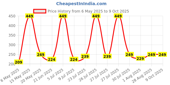 amazon.in Bold Care 404 Super Nano Thin Condoms For Men - 50 Microns - Intense Fit - Barely There Feel - 10 Units (Pack of 3) bold care Price History Graph from 6 May 2025 to 8 Oct 2025