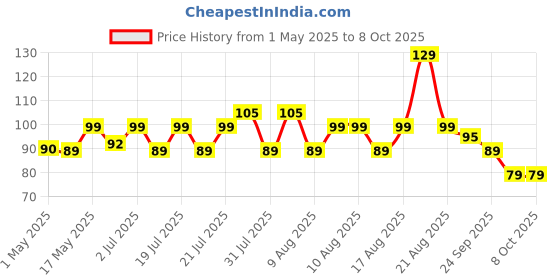 amazon.in Bold Care 404 Super Nano Thin Lubricated Condoms For Men With Disposable Pouches | 50 Microns | 10 Units | Close Fit With A Barely There Feel | Transparent Extra Thin Condom bold care Price History Graph from 1 May 2025 to 8 Oct 2025