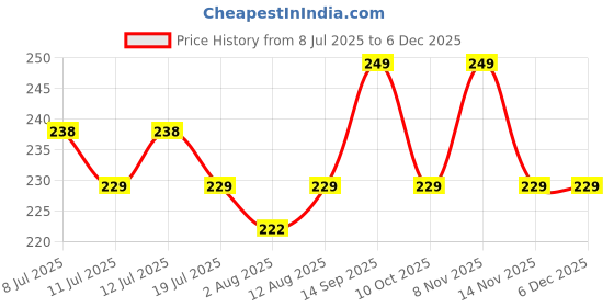amazon.in Bold Care 404 Super Ultra Thin Bubblegum Flavored Condoms For Men - (Pack of 3) Price History Graph from 8 Jul 2025 to 5 Dec 2025