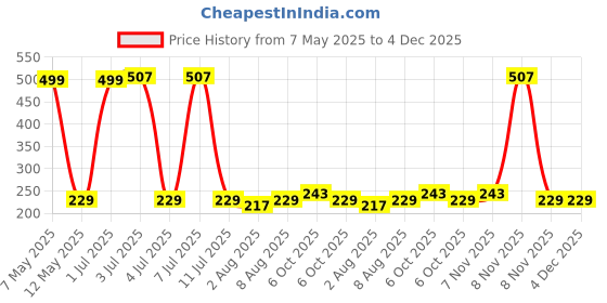 amazon.in Bold Care 404 Super Ultra Thin Chocolate Flavored Condoms + Bold Care 404 Super Ultra Thin Mango Flavored Condoms + Bold Care 404 Super Ultra Thin Strawberry Flavored Condoms - Combo pack - 30 Pcs Price History Graph from 7 May 2025 to 4 Dec 2025