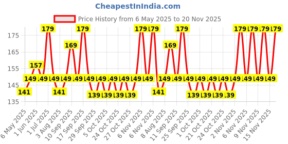 amazon.in Bold Care 404 Super Ultra Thin Chocolate Flavored Condoms For Men - 60 Microns - 10 Units + Bold Care 404 Super Ultra Thin Strawberry Flavored Condoms For Men - 60 Microns - 10 Units - Combo pack bold care Price History Graph from 6 May 2025 to 20 Nov 2025