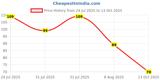 amazon.in BOLD CARE 404 Super Ultra Thin Chocolate Flavored Condoms For Men | 60 Microns | 10 Units | Intense Fit with a Barely There Feel | With Disposable Pouches (Pack of 1) Price History Graph from 24 Jul 2025 to 13 Oct 2025