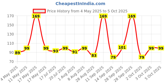 amazon.in Bold Care 404 Super Ultra Thin Mango Flavored Condoms For Men - 10 Count (Pack of 1) Price History Graph from 4 May 2025 to 3 Oct 2025