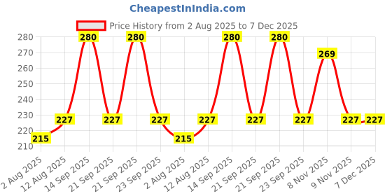amazon.in Bold Care 404 Super Ultra Thin Vanilla Flavored Condoms + Bold Care 404 Super Ultra Thin Chocolate Flavored Condoms + Bold Care 404 Super Ultra Thin Strawberry Flavored Condoms - Combo pack - 30 Pcs Price History Graph from 2 Aug 2025 to 6 Dec 2025