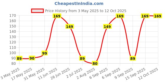 amazon.in Bold Care 404 Super Ultra Thin Vanilla Flavored Condoms For Men - 10 Count (Pack of 1) Price History Graph from 3 May 2025 to 10 Oct 2025