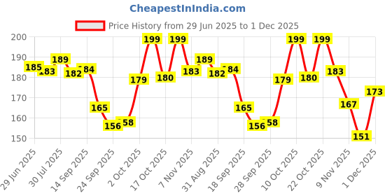 amazon.in Bold Care 404 Ultra Thin Lubricated Ecstasy Condoms for Men -10 Condoms (Pack of 1) Price History Graph from 29 Jun 2025 to 1 Dec 2025