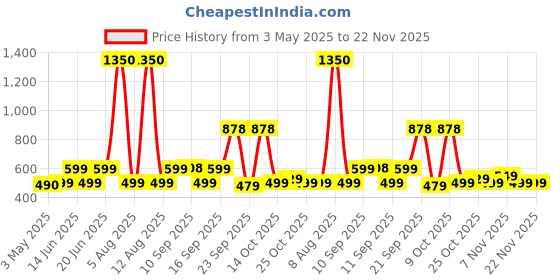 amazon.in Bold Care 404 Ultra Thin Lubricated Ecstasy Condoms for Men -30 Condoms (Pack of 3) bold care Price History Graph from 3 May 2025 to 22 Nov 2025