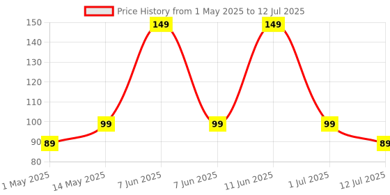 amazon.in Bold Care 404 Variety Pack with 2 x 5 Assorted Condoms in each pack - 10 Units (Pack of 1) bold care Price History Graph from 1 May 2025 to 12 Jul 2025