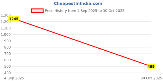 amazon.in Bold Care 404 Variety Pack with 2 x 5 Assorted Condoms in each pack - 10 Units (Pack of 5) Price History Graph from 4 Sep 2025 to 30 Oct 2025