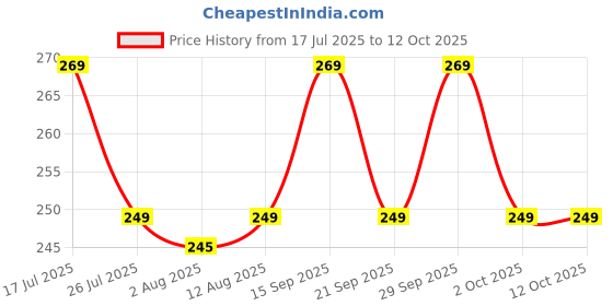 amazon.in Bold Care 404 Variety Pack with 2 x 5 Assorted Condoms in each pack - (Pack of 3) Price History Graph from 17 Jul 2025 to 11 Oct 2025