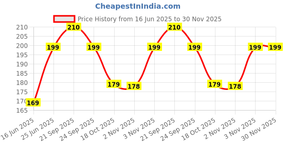 amazon.in Bold Care Active Blue Intimate Cleansing Wipes For Men (40 Wipes) | pH Balanced | Skin Friendly for Intimate Hygiene | Alcohol Free Biodegradable Wipes | Travel-Friendly Wet Wipes | Pack of 4 Price History Graph from 16 Jun 2025 to 30 Nov 2025