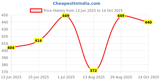 amazon.in Bold Care Ares Longest Lasting EDP Oud Perfume for Men - 100 ml Price History Graph from 13 Jun 2025 to 14 Oct 2025