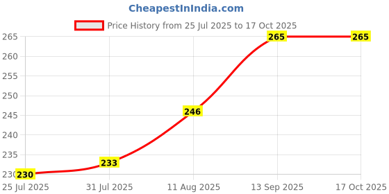 amazon.in Bold Care Clean Scalp Shampoo for Men - Paraben Free - Soothes Itchy and Dry Scalp - All Hair Types - Green Apple Fragrance - 200ml Price History Graph from 25 Jul 2025 to 16 Oct 2025