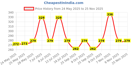 amazon.in Bold Care Extend Non-Transferable Gel For Men - 20 Gram (Pack Of 1) + Bold Care Ultra Thin Long Last Condoms - Lubricated, Natural Latex (Pack Of 3) - Combo bold care Price History Graph from 24 May 2025 to 24 Nov 2025