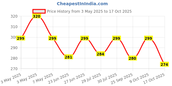 amazon.in Bold Care EXTEND™ Gel for Men - Non-Transferable, Quick & Easy To Apply, Alcohol Free - 20g (Pack of 1) bold care Price History Graph from 3 May 2025 to 17 Oct 2025
