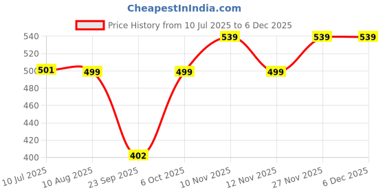 amazon.in Bold Care EXTEND™ Gel for Men - Non-Transferable, Quick & Easy To Apply, Alcohol Free - 20g (Pack of 2) Price History Graph from 10 Jul 2025 to 5 Dec 2025