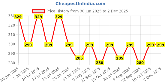 amazon.in Bold Care EXTEND™ Gold Spray for Men - Designed for Sensitive Skin - Easy to Use & Effective - Alcohol Free - 20g - Pack of (1) Price History Graph from 30 Jun 2025 to 1 Dec 2025
