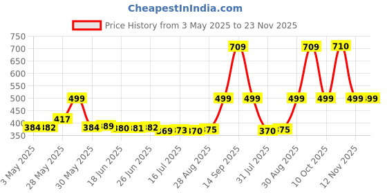 amazon.in Bold Care EXTEND™ Gold Spray for Men - Designed for Sensitive Skin - Easy to Use & Effective - Alcohol Free - 20g - Pack of (2) Price History Graph from 3 May 2025 to 23 Nov 2025