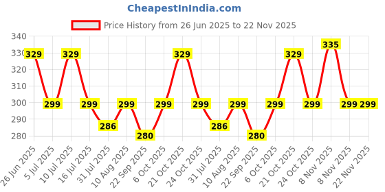 amazon.in Bold Care EXTEND™ Non-transferable Gel for Men - 20g (Pack of 1) + Bold Care 404 Super Ultra Thin Chocolate Flavored Condoms For Men - 60 Microns, With Disposable Pouches (Pack of 3) - Combo Price History Graph from 26 Jun 2025 to 22 Nov 2025