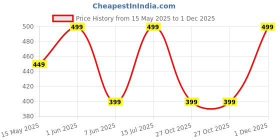 amazon.in bloom by boldcare Bold Care EXTEND™ Non-transferable Gel Sachets for Men | 10x3gms (Pack of 1) bloom by boldcare Price History Graph from 15 May 2025 to 1 Dec 2025